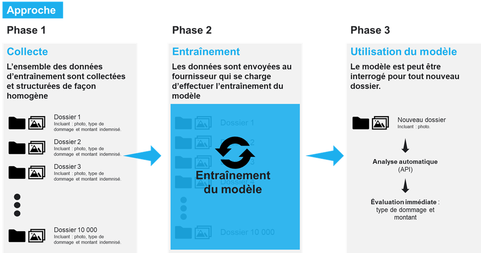 Approche IA avec service apprentissage automatisé