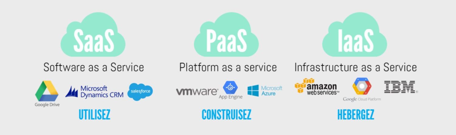 Différents types de Cloud