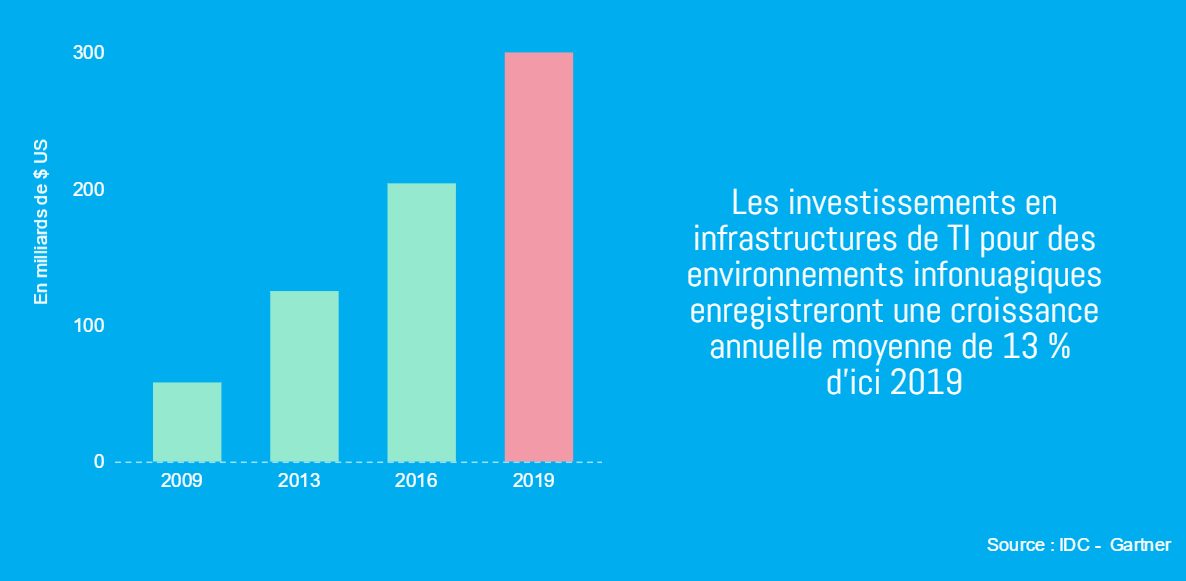 Le marché de l'infonuagique